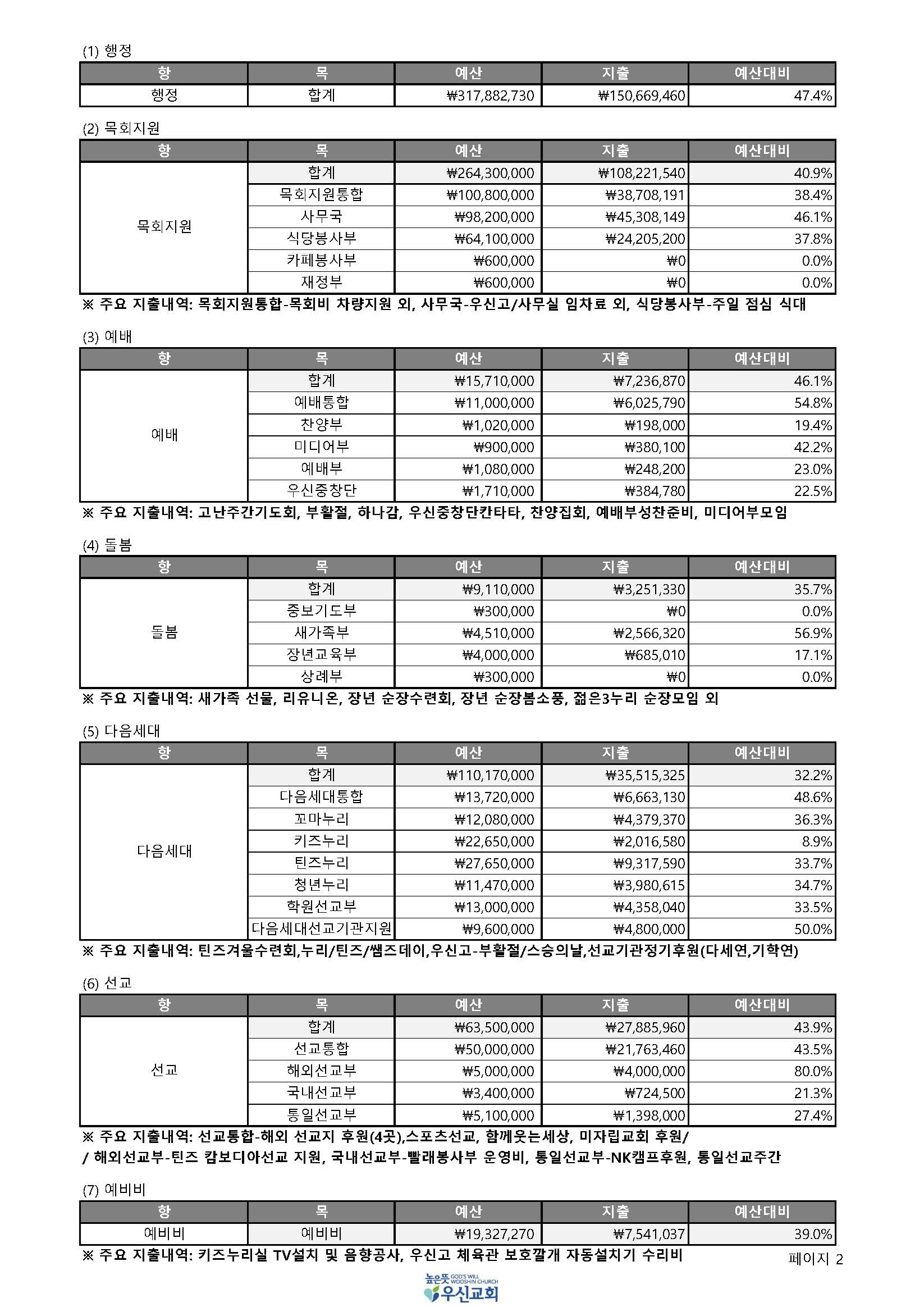 mb-file.php?path=2024%2F07%2F17%2FF128_2%EB%86%92%EC%9D%80%EB%9C%BB%EC%9A%B0%EC%8B%A0%20%EC%9E%AC%EC%A0%95%EB%B3%B4%EA%B3%A0%EC%84%9C_2024%EB%85%84%202%EB%B6%84%EA%B8%B0%28%EC%83%81%EB%B0%98%EA%B8%B0%29_%ED%8E%98%EC%9D%B4%EC%A7%80_2.jpg