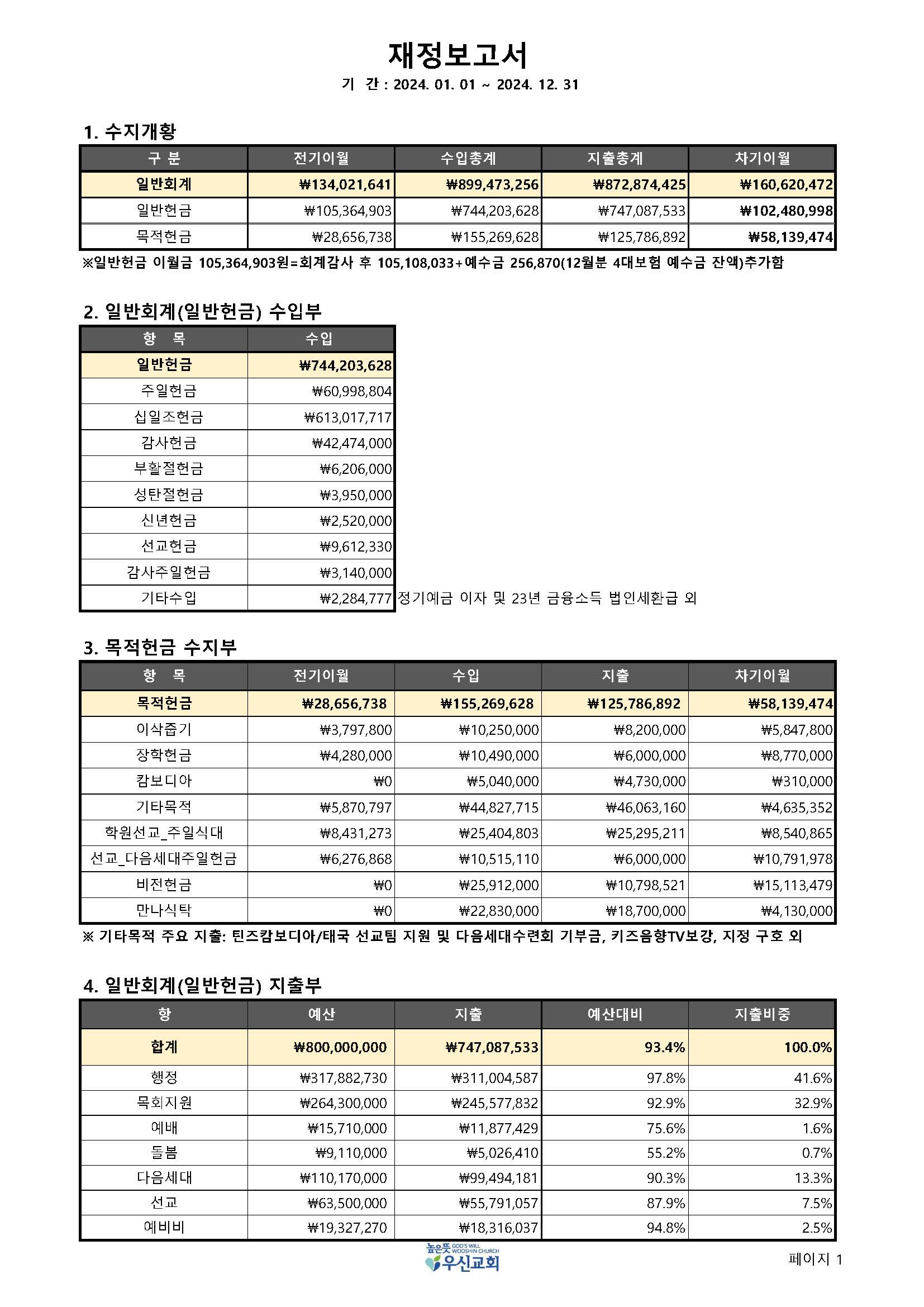 mb-file.php?path=2025%2F03%2F12%2FF183_%EB%86%92%EC%9D%80%EB%9C%BB%EC%9A%B0%EC%8B%A0%20%EC%9E%AC%EC%A0%95%EB%B3%B4%EA%B3%A0%EC%84%9C_2024%EB%85%84%204%EB%B6%84%EA%B8%B0_%ED%8E%98%EC%9D%B4%EC%A7%80_1.jpg
