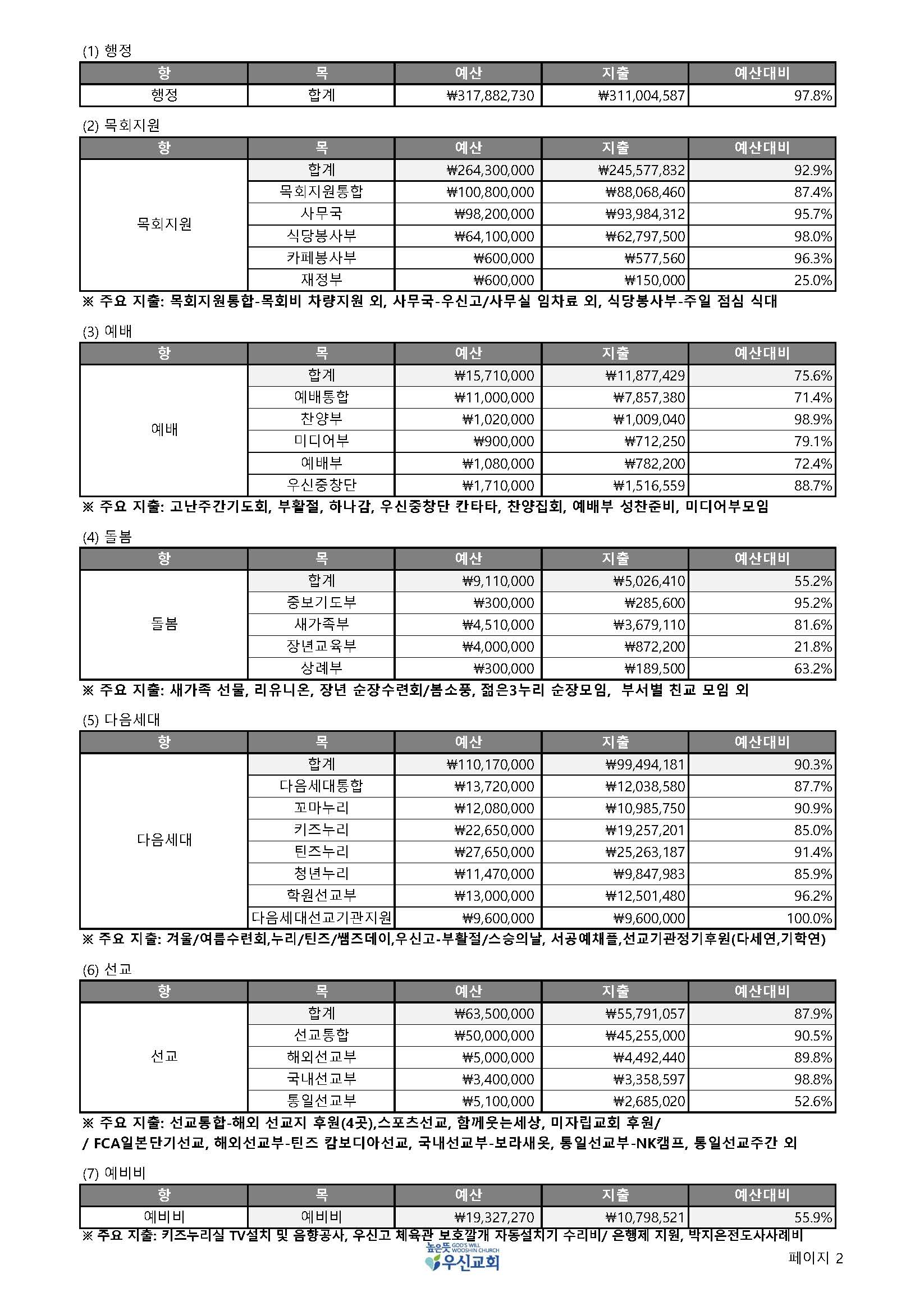 mb-file.php?path=2025%2F03%2F12%2FF184_%EB%86%92%EC%9D%80%EB%9C%BB%EC%9A%B0%EC%8B%A0%20%EC%9E%AC%EC%A0%95%EB%B3%B4%EA%B3%A0%EC%84%9C_2024%EB%85%84%204%EB%B6%84%EA%B8%B0_%ED%8E%98%EC%9D%B4%EC%A7%80_2.jpg