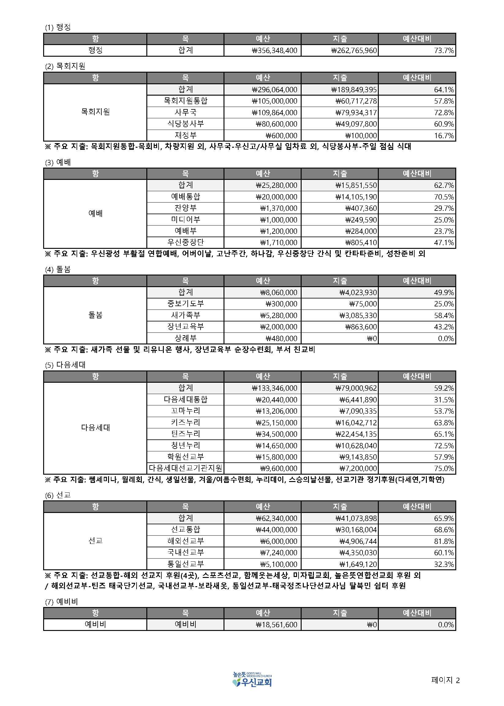 높은뜻우신 재정보고서_2025년 3분기_페이지_2.jpg